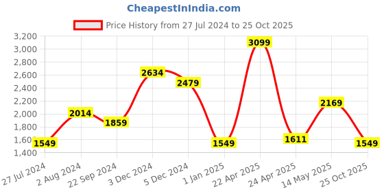 tatacliq.com Tommy Hilfiger Herveys Tan Leather Waist Belt for Men tommy hilfiger Price History Graph from 27 Jul 2024 to 25 Oct 2025