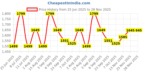 tatacliq.com Tommy Hilfiger Hickory Regular Fit Joggers tommy hilfiger Price History Graph from 25 Jun 2025 to 28 Nov 2025