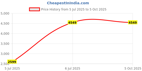 tatacliq.com TOMMY HILFIGER Hobart Grey Polyester Laptop Messenger Bag tommy hilfiger Price History Graph from 5 Jul 2025 to 4 Oct 2025