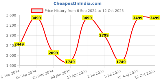 tatacliq.com Tommy Hilfiger Hobro Navy & Brown Leather Reversible Belt for Men tommy hilfiger Price History Graph from 6 Sep 2024 to 12 Oct 2025