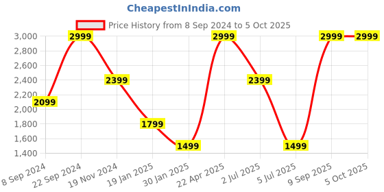 tatacliq.com Tommy Hilfiger Holte Navy & Wine Leather Reversible Belt for Men tommy hilfiger Price History Graph from 8 Sep 2024 to 4 Oct 2025