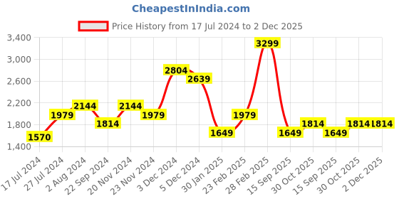 tatacliq.com Tommy Hilfiger Honor Multicolor Leather Reversible Belt for Men tommy hilfiger Price History Graph from 17 Jul 2024 to 2 Dec 2025