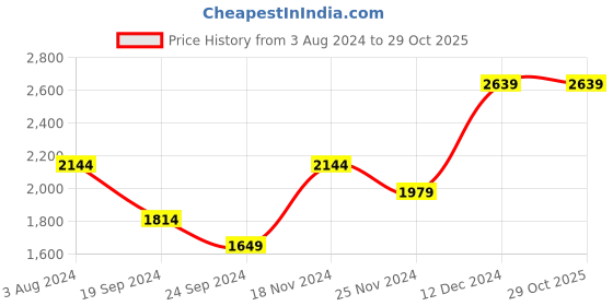 tatacliq.com Tommy Hilfiger Honor Multicolor Leather Reversible Belt for Men tommy hilfiger Price History Graph from 3 Aug 2024 to 28 Oct 2025