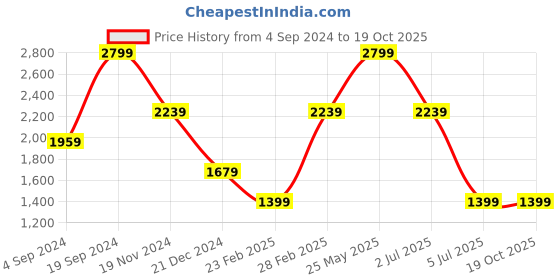 tatacliq.com Tommy Hilfiger Horsens Brown Leather Waist Belt for Men tommy hilfiger Price History Graph from 4 Sep 2024 to 19 Oct 2025