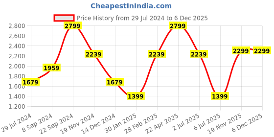 tatacliq.com Tommy Hilfiger Horsens Navy Leather Waist Belt for Men tommy hilfiger Price History Graph from 29 Jul 2024 to 5 Dec 2025