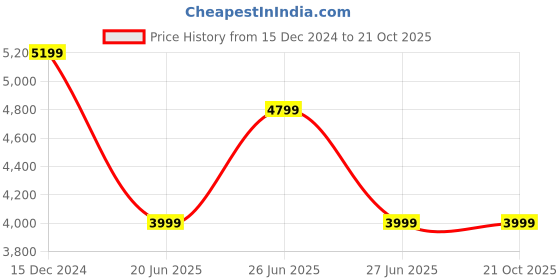 tatacliq.com Tommy Hilfiger Hunter Regular Fit Hooded Sweatshirt tommy hilfiger Price History Graph from 15 Dec 2024 to 21 Oct 2025