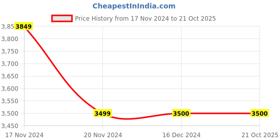 tatacliq.com Tommy Hilfiger Hunter Regular Fit Joggers tommy hilfiger Price History Graph from 17 Nov 2024 to 21 Oct 2025