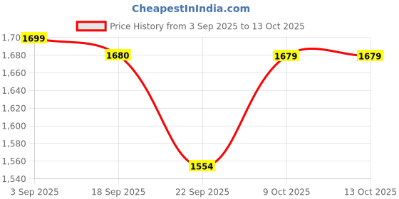 tatacliq.com TOMMY HILFIGER Ice Heather & Military Denim Low Rise Briefs - Pack Of 3 tommy hilfiger Price History Graph from 3 Sep 2025 to 12 Oct 2025