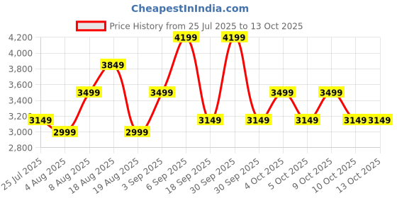 tatacliq.com TOMMY HILFIGER Illinois Pro Grey Small Overnighter tommy hilfiger Price History Graph from 25 Jul 2025 to 12 Oct 2025
