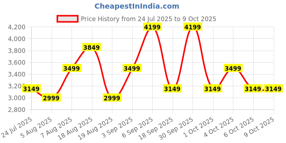 tatacliq.com TOMMY HILFIGER Illinois Pro Navy Small Overnighter tommy hilfiger Price History Graph from 24 Jul 2025 to 9 Oct 2025