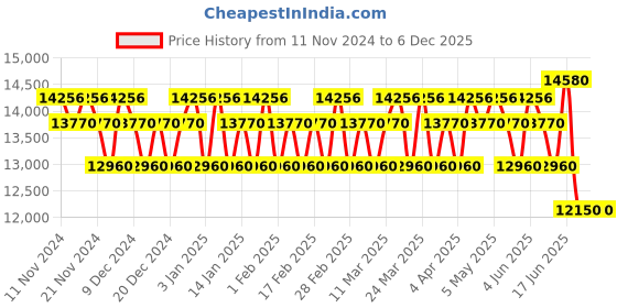 tatacliq.com TOMMY HILFIGER Impact & Impact Spark Eau de Toilette Combo - 100 ml tommy hilfiger Price History Graph from 11 Nov 2024 to 5 Dec 2025