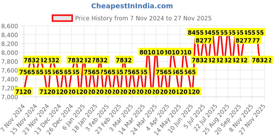 tatacliq.com TOMMY HILFIGER Impact Eau de Toilette & Body Wash Combo tommy hilfiger Price History Graph from 7 Nov 2024 to 25 Nov 2025
