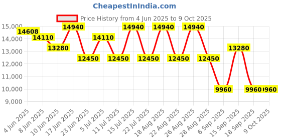 tatacliq.com TOMMY HILFIGER Impact Intense Eau de Parfum & Eau de Toilette for Men Combo tommy hilfiger Price History Graph from 4 Jun 2025 to 4 Oct 2025