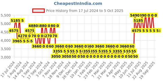 tatacliq.com Tommy Hilfiger Impact Spark Eau de Toilette for Men - 50 ml tommy hilfiger Price History Graph from 17 Jul 2024 to 4 Oct 2025