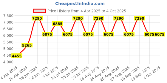 tatacliq.com Tommy Hilfiger Impact Together Eau de Toilette - 100 ml tommy hilfiger Price History Graph from 4 Apr 2025 to 4 Oct 2025