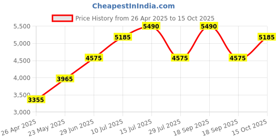 tatacliq.com Tommy Hilfiger Impact Together Eau de Toilette - 50 ml tommy hilfiger Price History Graph from 26 Apr 2025 to 15 Oct 2025