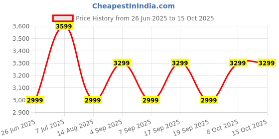 tatacliq.com Tommy Hilfiger Indigo Blue Regular Fit Checks Trousers tommy hilfiger Price History Graph from 26 Jun 2025 to 14 Oct 2025