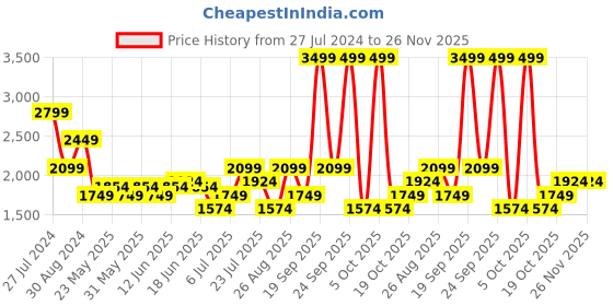 tatacliq.com TOMMY HILFIGER Insignia Black Duffle Bag tommy hilfiger Price History Graph from 27 Jul 2024 to 26 Nov 2025