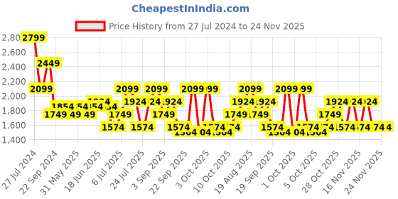 tatacliq.com TOMMY HILFIGER Insignia Grey Duffle Bag tommy hilfiger Price History Graph from 27 Jul 2024 to 24 Nov 2025