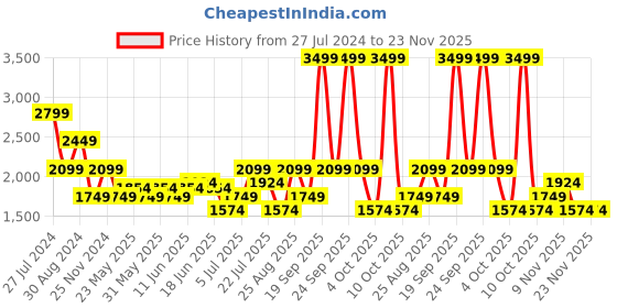 tatacliq.com TOMMY HILFIGER Insignia Navy Duffle Bag tommy hilfiger Price History Graph from 27 Jul 2024 to 22 Nov 2025