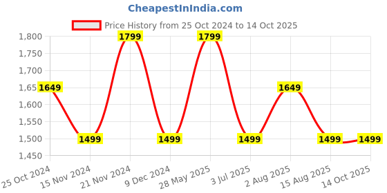 tatacliq.com Tommy Hilfiger Ivory & Grey Checks Regular Fit Skirt tommy hilfiger Price History Graph from 25 Oct 2024 to 14 Oct 2025