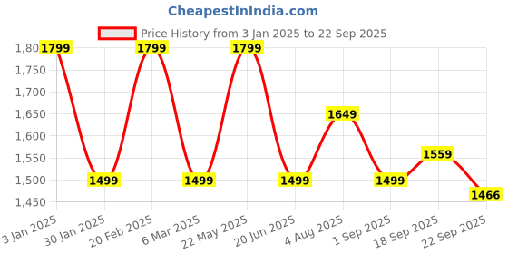 tatacliq.com Tommy Hilfiger Ivory & Grey Checks Regular Fit Skirt tommy hilfiger Price History Graph from 3 Jan 2025 to 22 Sep 2025