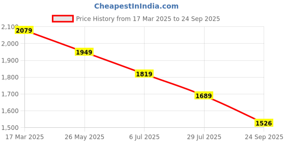 tatacliq.com Tommy Hilfiger Ivory Petal & Desert Sky Cotton Regular Fit Printed T-Shirt tommy hilfiger Price History Graph from 17 Mar 2025 to 24 Sep 2025