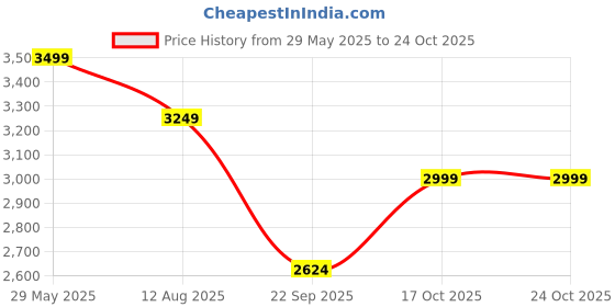tatacliq.com Tommy Hilfiger Ivory Petal Cotton Regular Fit Polo T-Shirt tommy hilfiger Price History Graph from 29 May 2025 to 23 Oct 2025