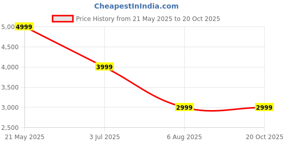 tatacliq.com Tommy Hilfiger Ivory Petal Cotton Regular Fit Printed Polo T-Shirt tommy hilfiger Price History Graph from 21 May 2025 to 20 Oct 2025