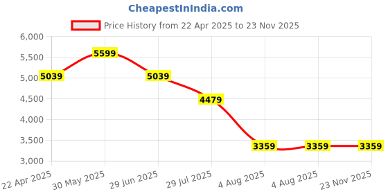 tatacliq.com Tommy Hilfiger Ivory Petal Cotton Regular Fit Printed T-Shirt tommy hilfiger Price History Graph from 22 Apr 2025 to 23 Nov 2025