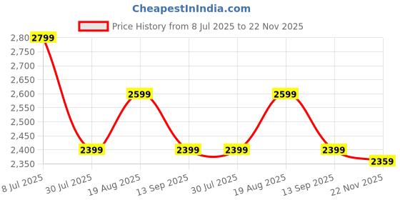 tatacliq.com Tommy Hilfiger Ivory Petal Cotton Regular Fit T-Shirt tommy hilfiger Price History Graph from 8 Jul 2025 to 22 Nov 2025