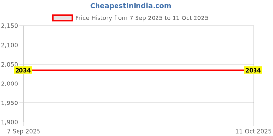 tatacliq.com TOMMY HILFIGER Ivory Petal Solid Archive Fit Pullover tommy hilfiger Price History Graph from 7 Sep 2025 to 11 Oct 2025