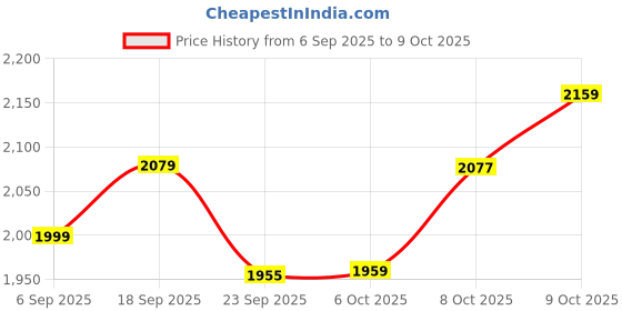 tatacliq.com TOMMY HILFIGER Ivory Petal Solid Archive Fit Pullover tommy hilfiger Price History Graph from 6 Sep 2025 to 9 Oct 2025