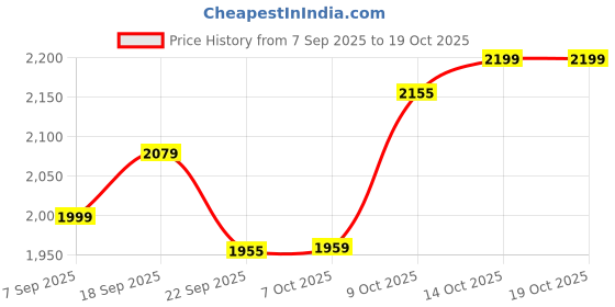 tatacliq.com TOMMY HILFIGER Ivory Petal Stripe Striped Regular Fit Pullover tommy hilfiger Price History Graph from 7 Sep 2025 to 17 Oct 2025