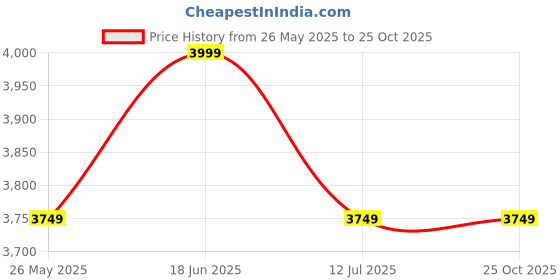 tatacliq.com Tommy Hilfiger Ivory Silk Cotton Regular Fit Printed Polo T-Shirt tommy hilfiger Price History Graph from 26 May 2025 to 25 Oct 2025