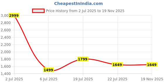 tatacliq.com Tommy Hilfiger Jackery Tan Casual Leather Bi-Fold Wallet for Men tommy hilfiger Price History Graph from 2 Jul 2025 to 19 Nov 2025