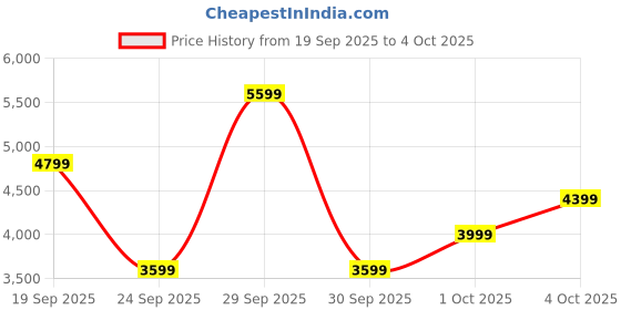 tatacliq.com TOMMY HILFIGER Jade Green Patrick Logo Small Hard Sided Cabin Trolley tommy hilfiger Price History Graph from 19 Sep 2025 to 4 Oct 2025
