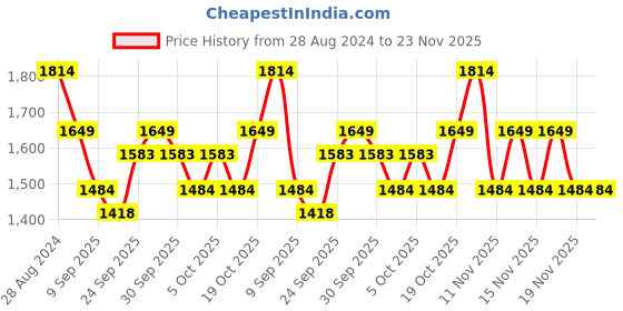 tatacliq.com Tommy Hilfiger Jagged Black & Blue Casual Leather Bi-Fold Wallet for Men tommy hilfiger Price History Graph from 28 Aug 2024 to 22 Nov 2025