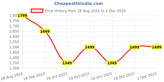 tatacliq.com Tommy Hilfiger James Brown Casual Leather Bi-Fold Wallet for Men tommy hilfiger Price History Graph from 28 Aug 2024 to 2 Dec 2025