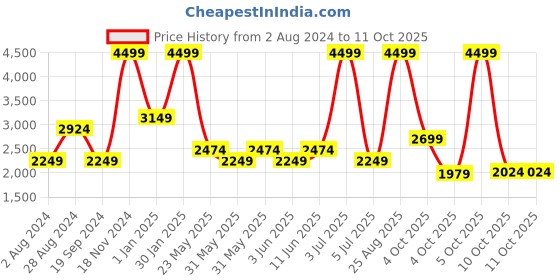 tatacliq.com Tommy Hilfiger Jaron 35 Ltrs Red & Navy Large Laptop Backpack tommy hilfiger Price History Graph from 2 Aug 2024 to 11 Oct 2025