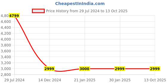 tatacliq.com Tommy Hilfiger Jaxon Navy Polyester Solid Laptop Backpack tommy hilfiger Price History Graph from 29 Jul 2024 to 13 Oct 2025