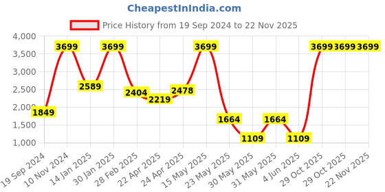 tatacliq.com Tommy Hilfiger Jaylen 34 Ltrs Black Medium Laptop Backpack tommy hilfiger Price History Graph from 19 Sep 2024 to 21 Nov 2025