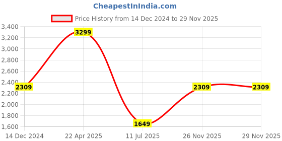 tatacliq.com TOMMY HILFIGER Jekyll Brown & Navy Leather Reversible Belt for Men tommy hilfiger Price History Graph from 14 Dec 2024 to 27 Nov 2025