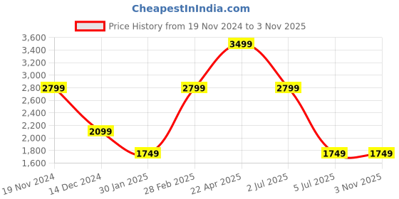 tatacliq.com Tommy Hilfiger Jenson Blue Leather Reversible Belt for Men tommy hilfiger Price History Graph from 19 Nov 2024 to 2 Nov 2025