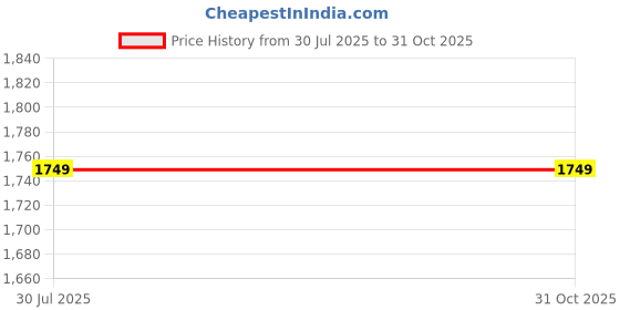 tatacliq.com Tommy Hilfiger Jenson Blue Leather Reversible Belt for Men tommy hilfiger Price History Graph from 30 Jul 2025 to 30 Oct 2025