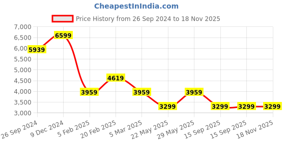 tatacliq.com TOMMY HILFIGER Jet Black Graphic Print A Line Dress tommy hilfiger Price History Graph from 26 Sep 2024 to 18 Nov 2025