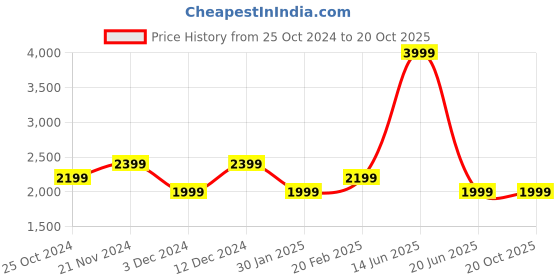 tatacliq.com Tommy Hilfiger Jewel Pink Regular Fit Trousers tommy hilfiger Price History Graph from 25 Oct 2024 to 20 Oct 2025