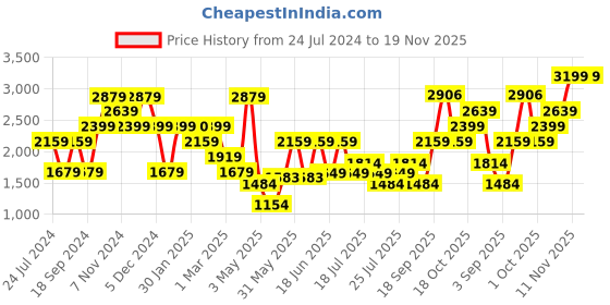 tatacliq.com Tommy Hilfiger Jocelyn Plus Green Textured Wallet for Women tommy hilfiger Price History Graph from 24 Jul 2024 to 19 Nov 2025