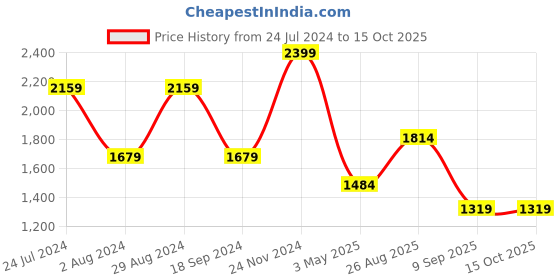 tatacliq.com Tommy Hilfiger Jocelyn Plus Navy Textured Wallet for Women tommy hilfiger Price History Graph from 24 Jul 2024 to 14 Oct 2025