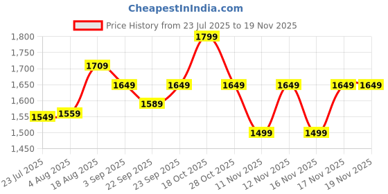 tatacliq.com Tommy Hilfiger Johan Tan Leather Waist Belt for Men tommy hilfiger Price History Graph from 23 Jul 2025 to 18 Nov 2025